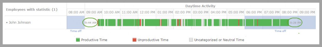 Daytime activity chart