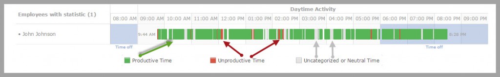User productivity during the day